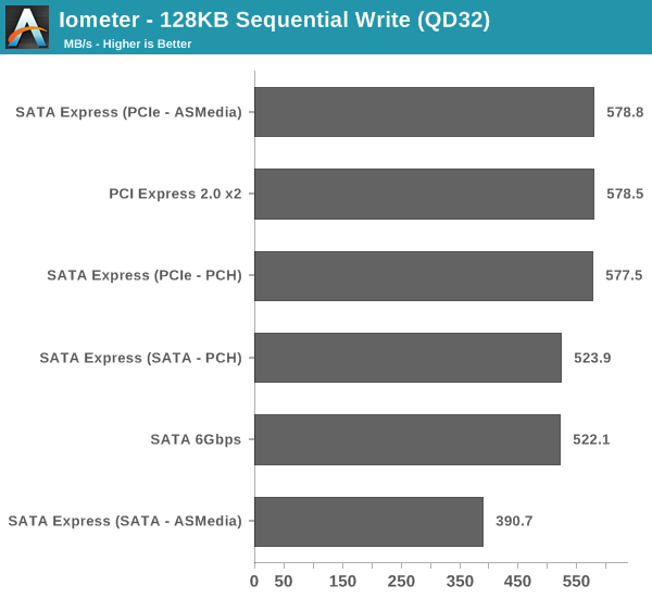 Iometer—128KB Sequential Write (QD32)