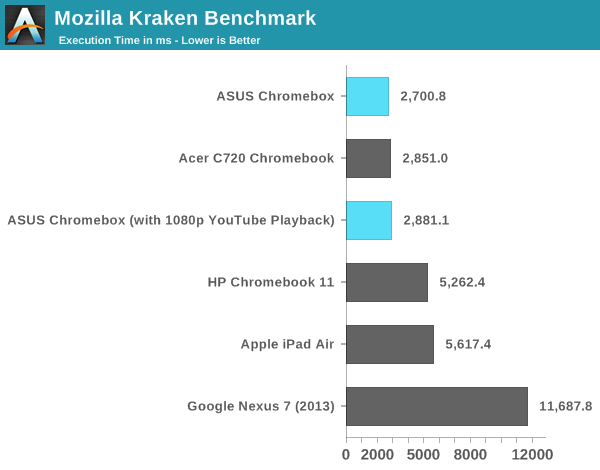 Mozilla Kraken Benchmark (Stock Browser)