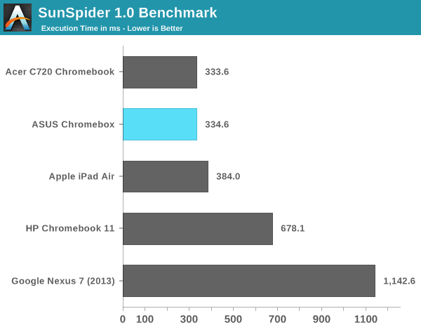 SunSpider 1.0 Benchmark