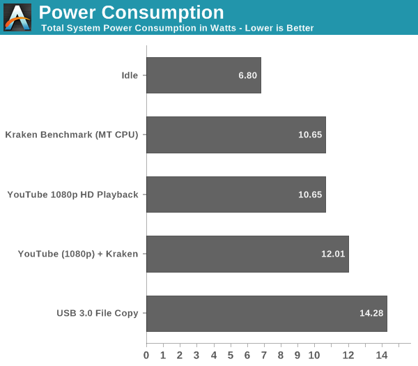 Power Consumption