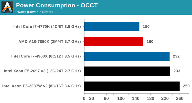 High power consumption