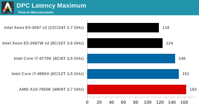 DPC Latency Maximum