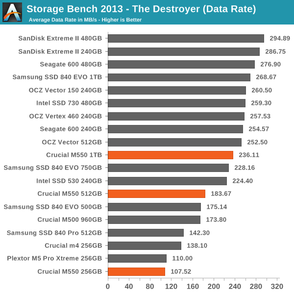 Storage Bench 2013 - The Destroyer (Data Rate)