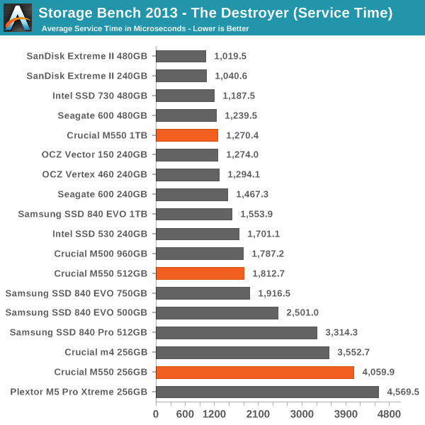 Storage Bench 2013 - The Destroyer (Service Time)