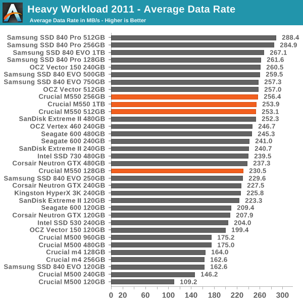 Heavy Workload 2011 - Average Data Rate