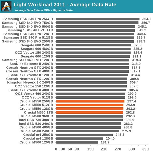 Light Workload 2011 - Average Data Rate