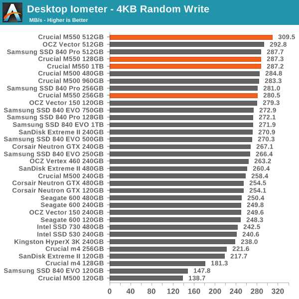 Desktop Iometer - 4KB Random Write