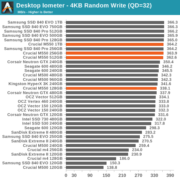 Desktop Iometer - 4KB Random Write (QD=32)