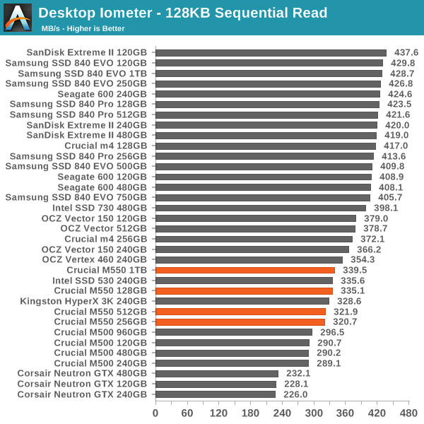 Desktop Iometer - 128KB Sequential Read