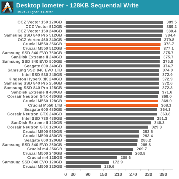 Desktop Iometer - 128KB Sequential Write