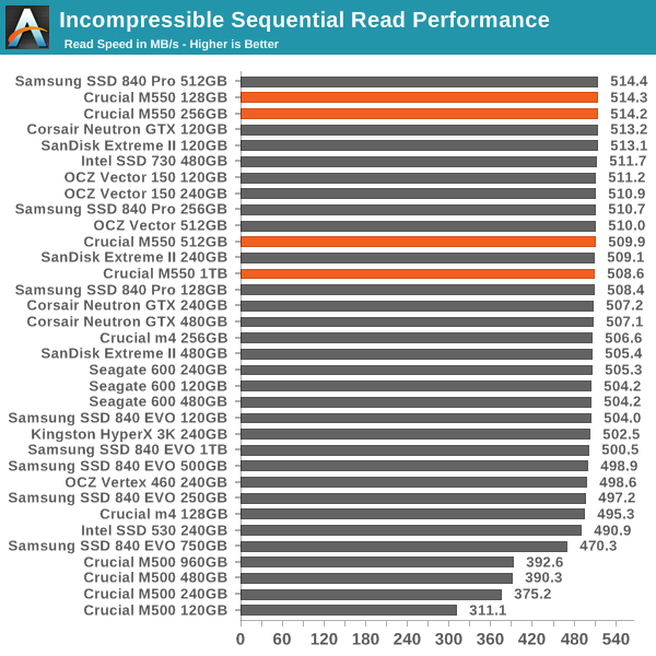 Incompressible Sequential Read Performance