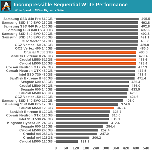 Incompressible Sequential Write Performance