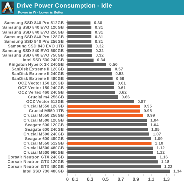 Drive Power Consumption - Idle