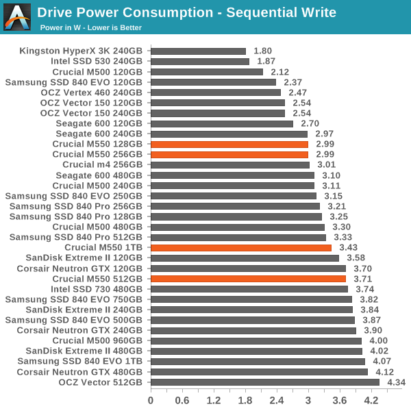 Drive Power Consumption - Sequential Write