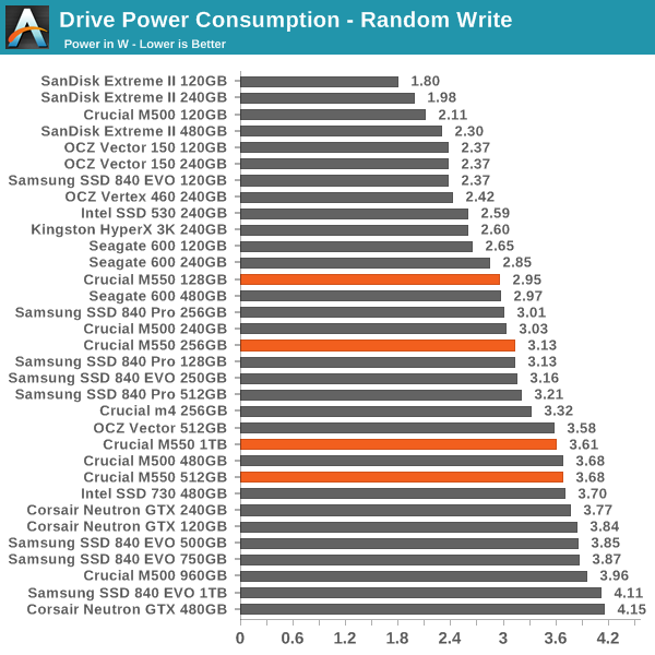 Drive Power Consumption - Random Write