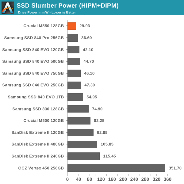 SSD Slumber Power (HIPM+DIPM)