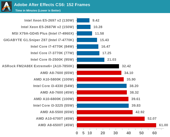 Adobe After Effects CS6: 152 Frames
