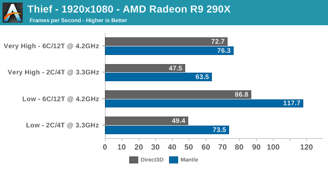 Thief - 1920x1080 - AMD Radeon R9 290X