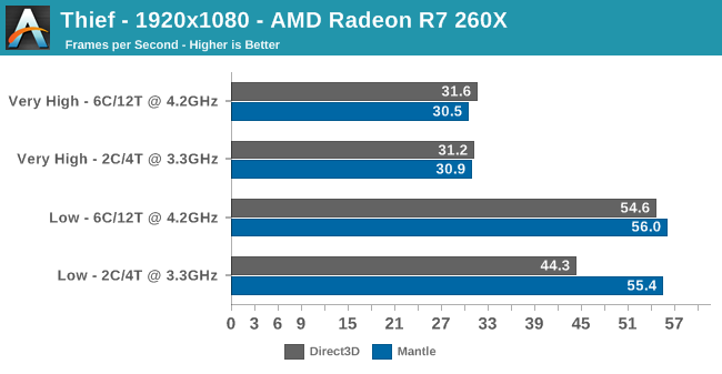 Thief - 1920x1080 - AMD Radeon R7 260X