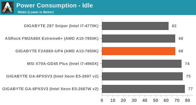 Power Consumption - Idle