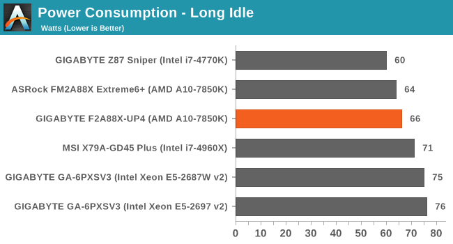 Power Consumption - Long Idle