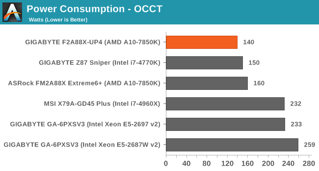 Power Consumption - OCCT