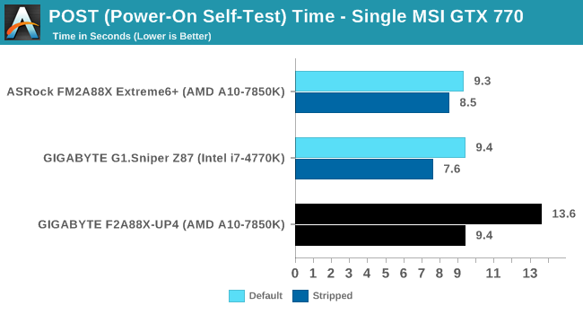 POST (Power-On Self-Test) Time - Single MSI GTX 770