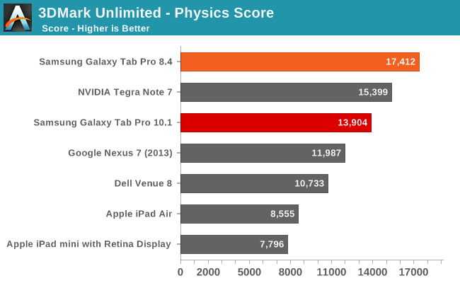 3DMark Unlimited - Physics Score