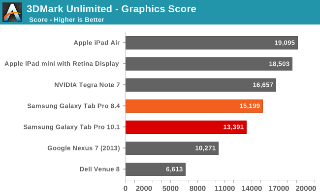 3DMark Unlimited - Graphics Score