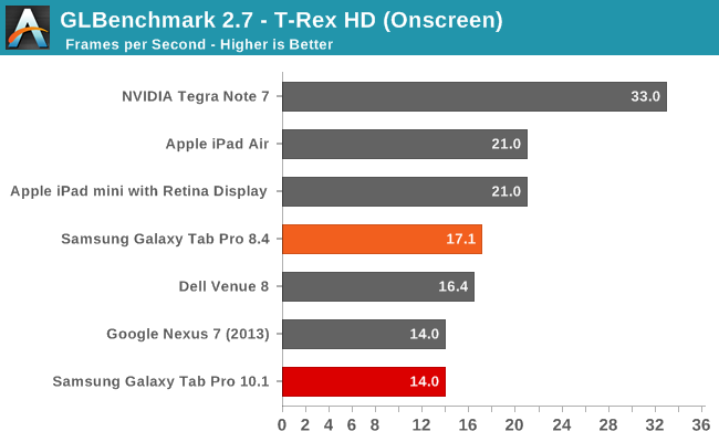 GLBenchmark 2.7 - T-Rex HD (Onscreen)