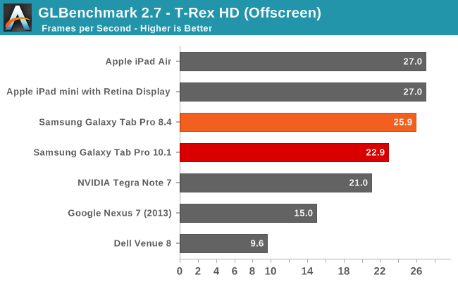 GLBenchmark 2.7 - T-Rex HD (Offscreen)