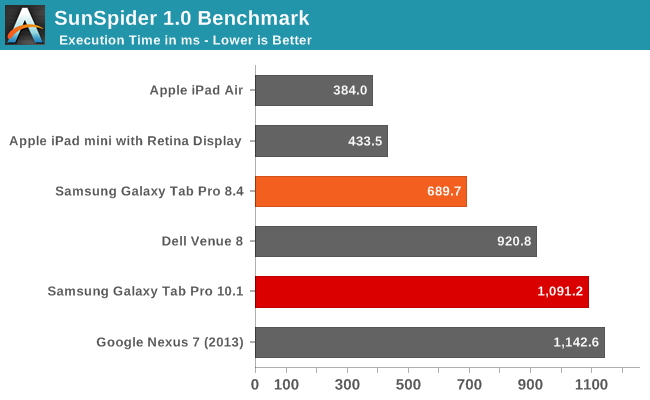 SunSpider 1.0 Benchmark