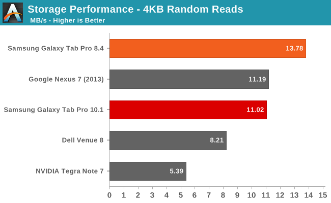 Storage Performance - 4KB Random Reads