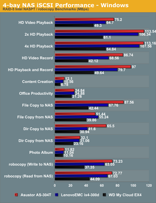 4-bay NAS iSCSI Performance - Windows