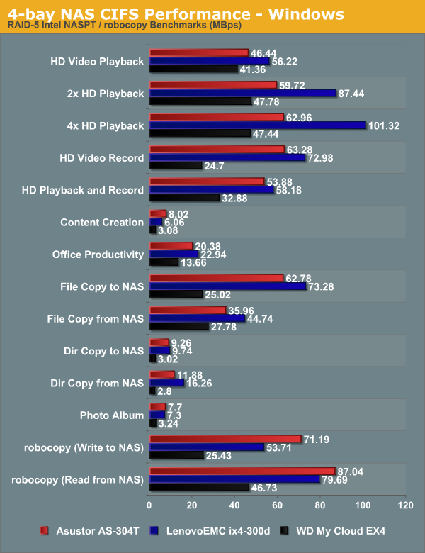 4-bay NAS CIFS Performance - Windows