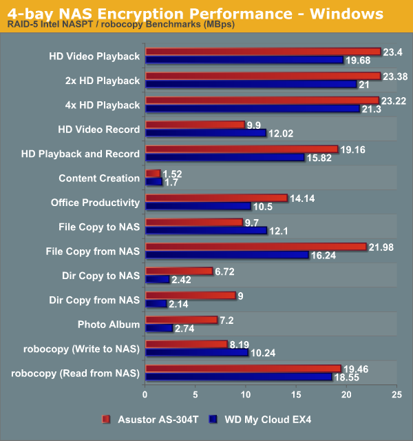 4-bay NAS Encryption Performance - Windows