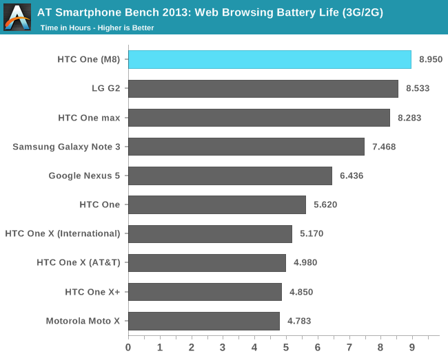 AT Smartphone Bench 2013: Web Browsing Battery Life (3G/2G)