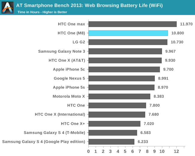 AT Smartphone Bench 2013: Web Browsing Battery Life (WiFi)