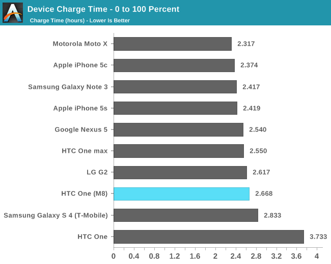 Device Charge Time - 0 to 100 Percent