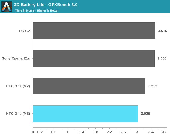 3D Battery Life - GFXBench 3.0