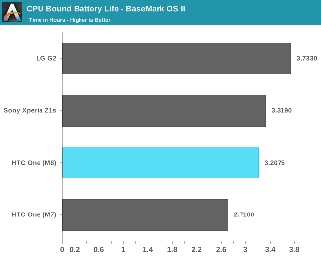 CPU Bound Battery Life - BaseMark OS II