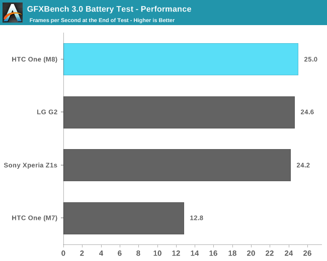 GFXBench 3.0 Battery Test - Performance