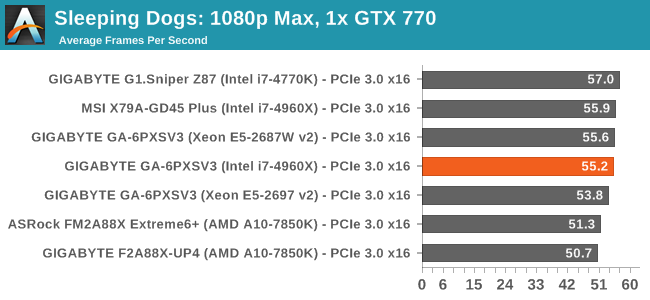 Sleeping Dogs: 1080p Max, 1x GTX 770