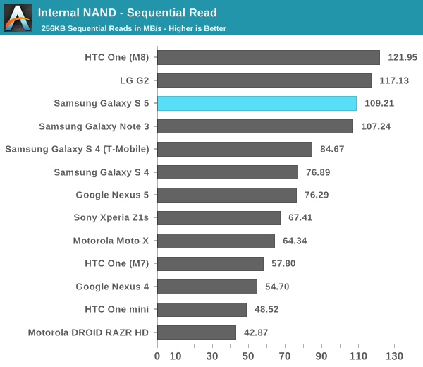 Internal NAND - Sequential Read