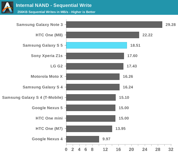 Internal NAND - Sequential Write