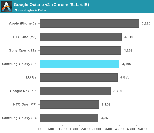 Google Octane v2  (Chrome/Safari/IE)