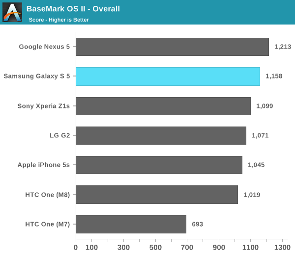 BaseMark OS II - Overall