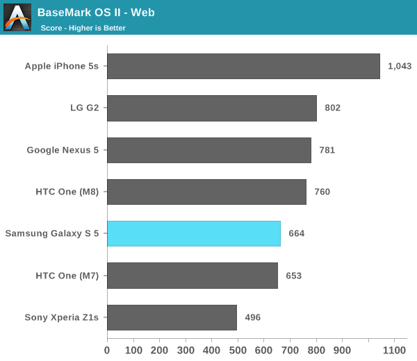 BaseMark OS II - Web