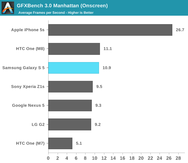 GFXBench 3.0 Manhattan (Onscreen)