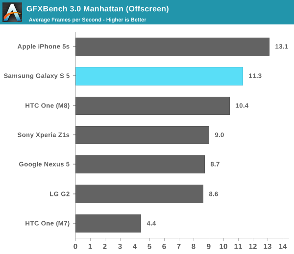 GFXBench 3.0 Manhattan (Offscreen)